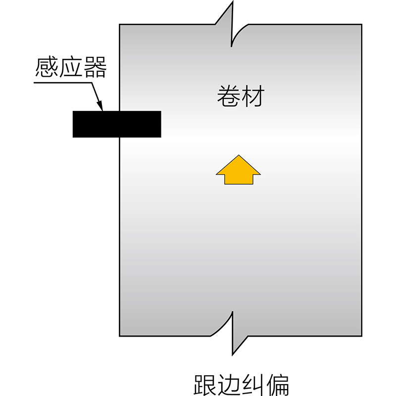 跟边纠偏