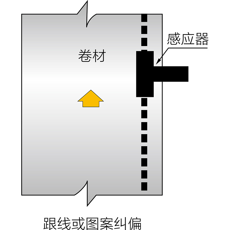 跟线或图案纠偏